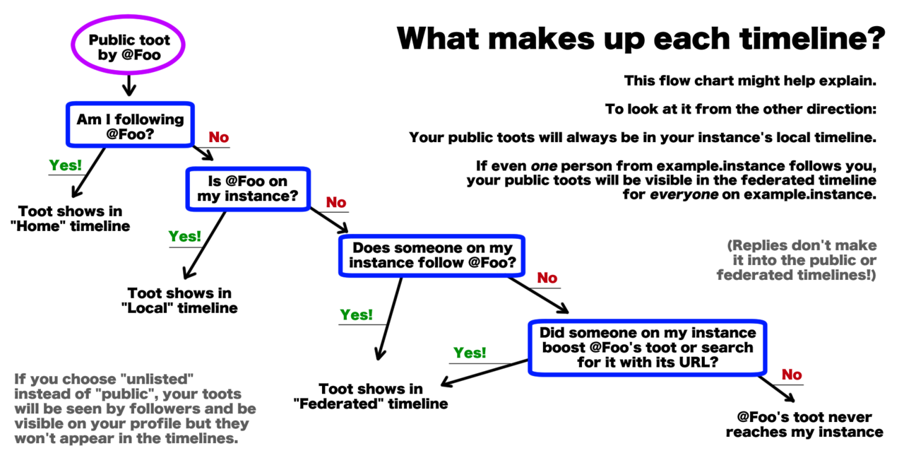 A diagram of Mastodon timelines.